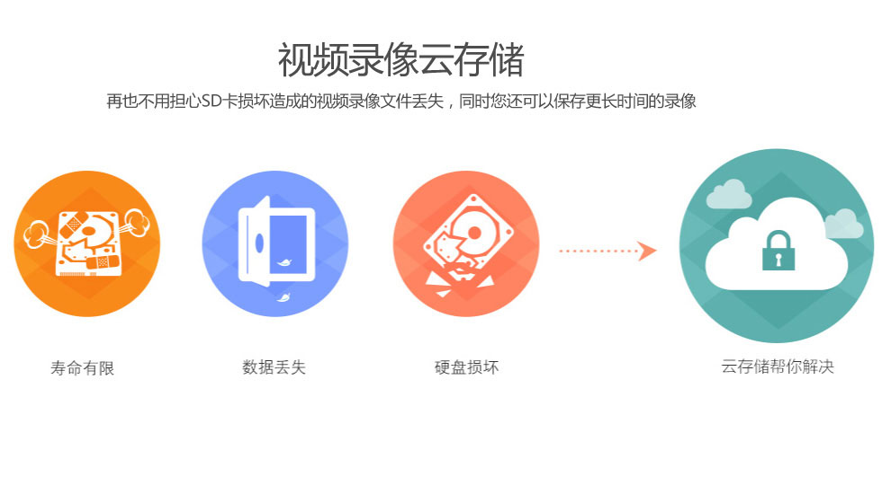 視頻錄像云存儲，保存更長時間的錄像